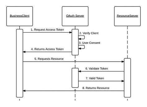 auth0 mitid|Authentication and Authorization Flows.